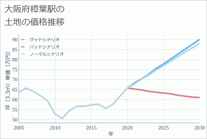 樟葉駅（大阪府）の土地価格推移