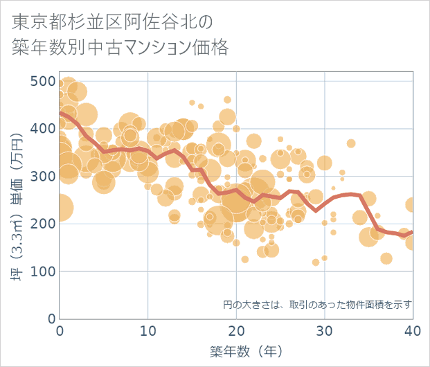 東京都杉並区阿佐谷北の築年数別の中古マンション坪単価