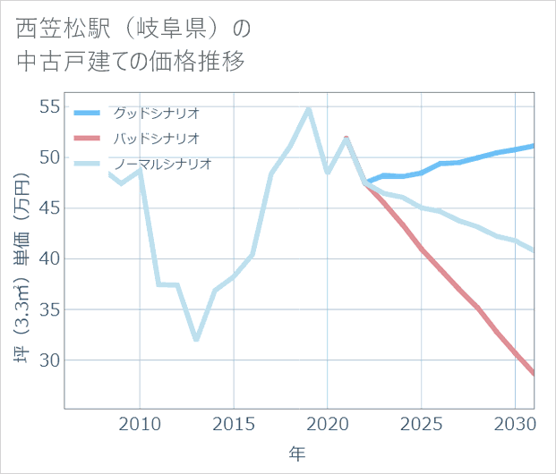 西笠松駅(岐阜県)の中古戸建て価格推移