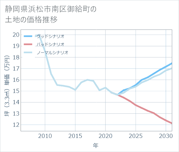 静岡県浜松市南区御給町の土地価格推移