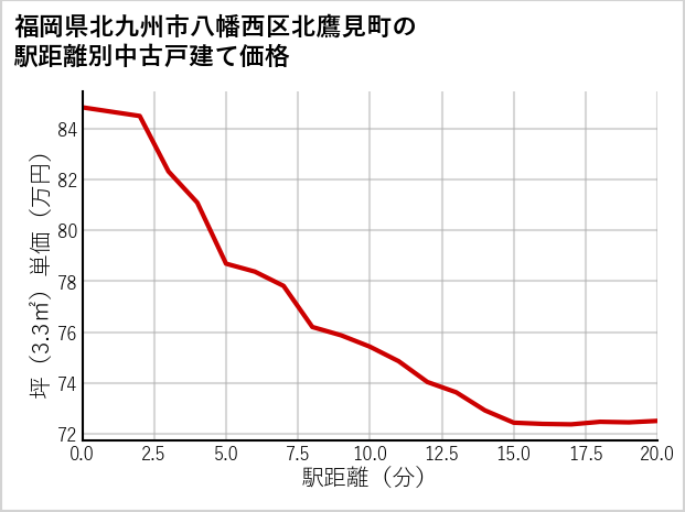 福岡県北九州市八幡西区北鷹見町の徒歩距離別の中古戸建て坪単価