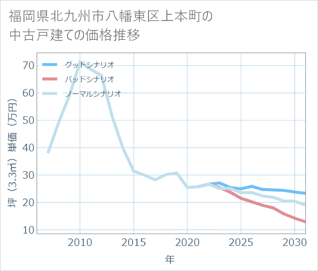 福岡県北九州市八幡東区上本町の中古戸建て価格推移