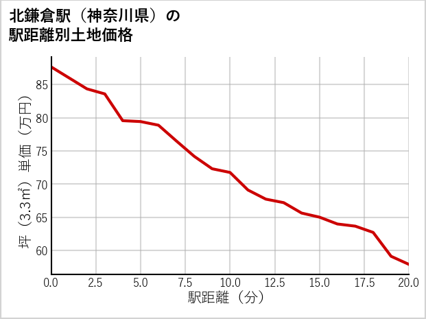 北鎌倉駅（神奈川県）の徒歩距離別の土地坪単価