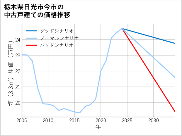 栃木県日光市今市の中古戸建て価格推移