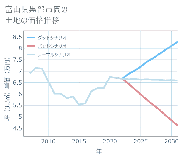 富山県黒部市岡の土地価格推移