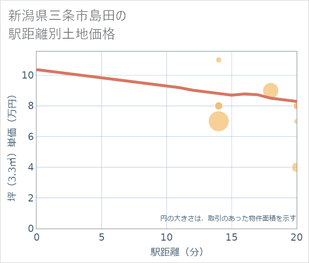 新潟県三条市島田の徒歩距離別の土地坪単価