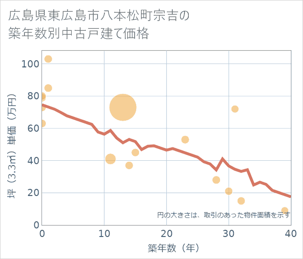 広島県東広島市八本松町宗吉の築年数別の中古戸建て坪単価