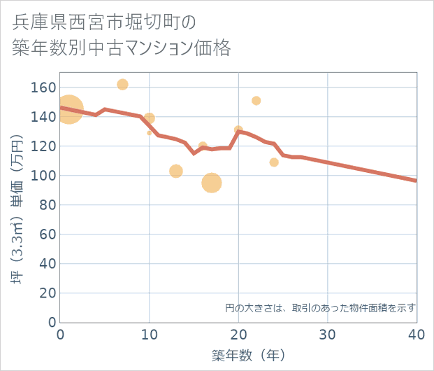 兵庫県西宮市堀切町の築年数別の中古マンション坪単価