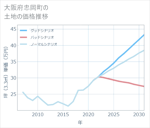 大阪府忠岡町の土地価格推移