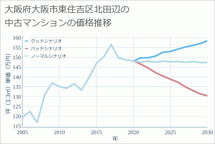 大阪府大阪市東住吉区北田辺の中古マンション価格推移