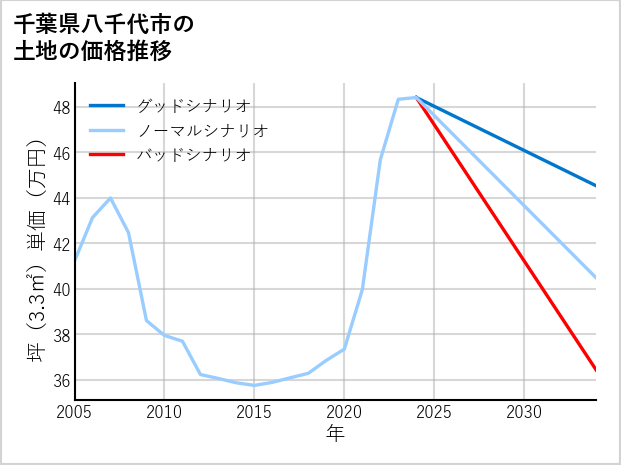 千葉県八千代市緑が丘の土地価格推移