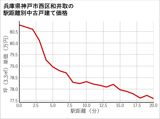 兵庫県神戸市西区和井取の徒歩距離別の中古戸建て坪単価