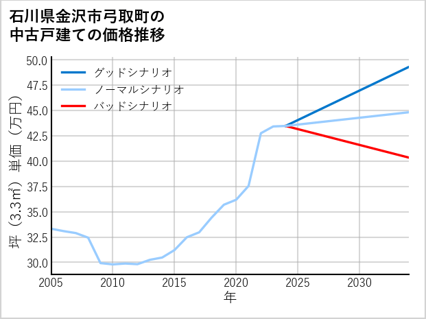 石川県金沢市弓取町の中古戸建て価格推移