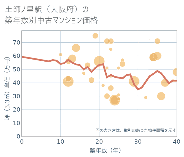 土師ノ里駅(大阪府)の築年数別の中古マンション坪単価