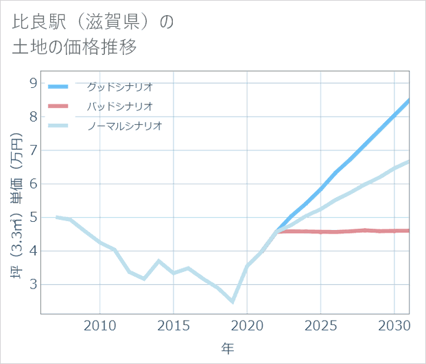 比良駅(滋賀県)の土地価格推移