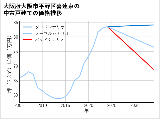 大阪府大阪市平野区喜連東の中古戸建て価格推移