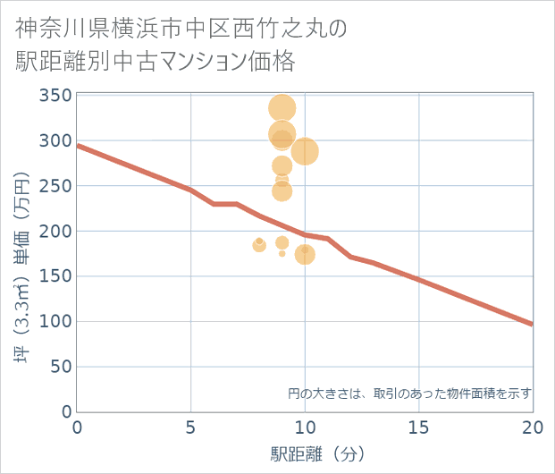 神奈川県横浜市中区西竹之丸の徒歩距離別の中古マンション坪単価
