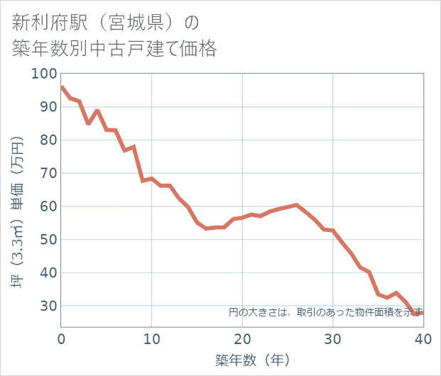 新利府駅(宮城県)の築年数別の中古戸建て坪単価