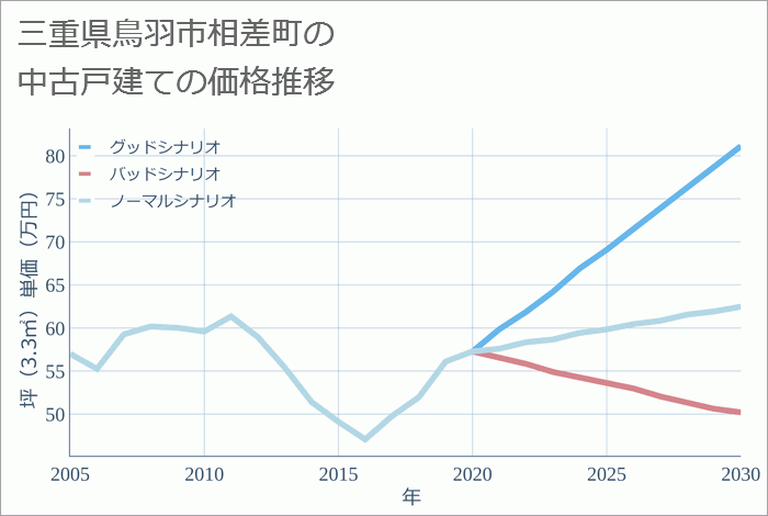 三重県鳥羽市相差町の中古戸建て価格推移