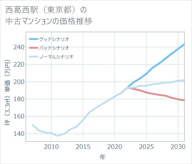 西葛西駅(東京都)の中古マンション価格推移