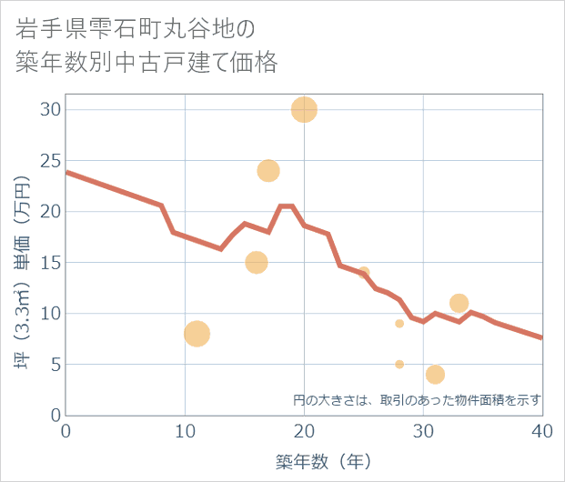 岩手県雫石町丸谷地の築年数別の中古戸建て坪単価