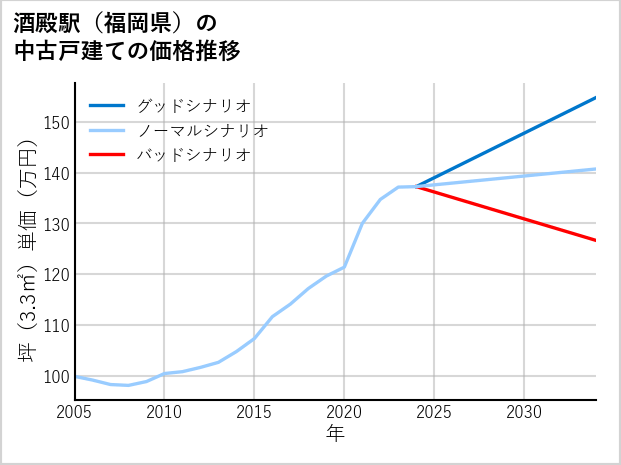 酒殿駅（福岡県）の中古戸建て価格推移
