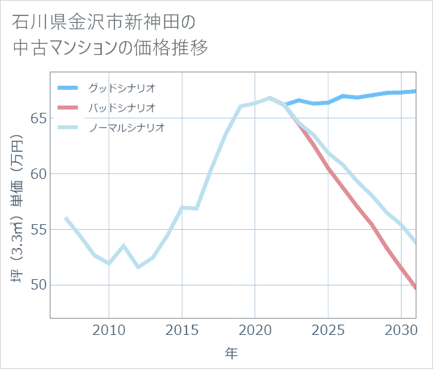 石川県金沢市新神田の中古マンション価格推移