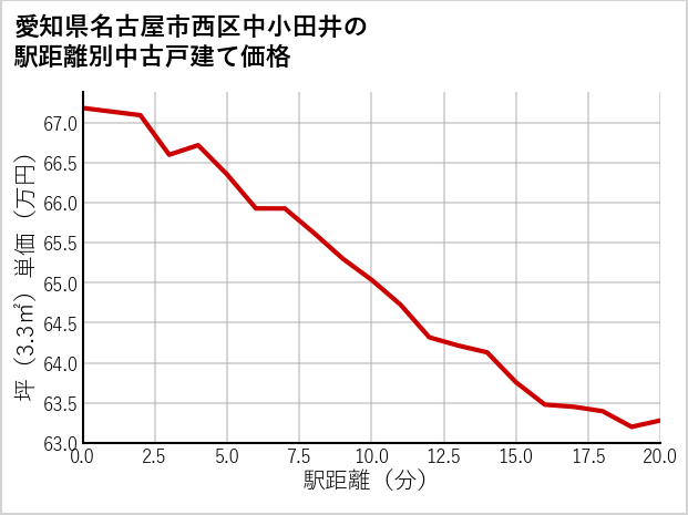 愛知県名古屋市西区中小田井の徒歩距離別の中古戸建て坪単価