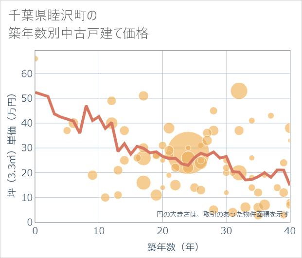千葉県睦沢町の築年数別の中古戸建て坪単価