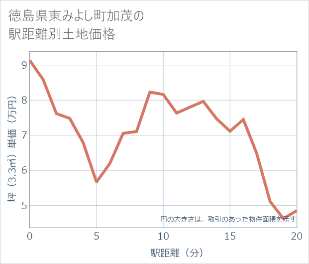 徳島県東みよし町加茂の徒歩距離別の土地坪単価