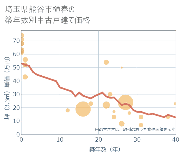 埼玉県熊谷市樋春の築年数別の中古戸建て坪単価