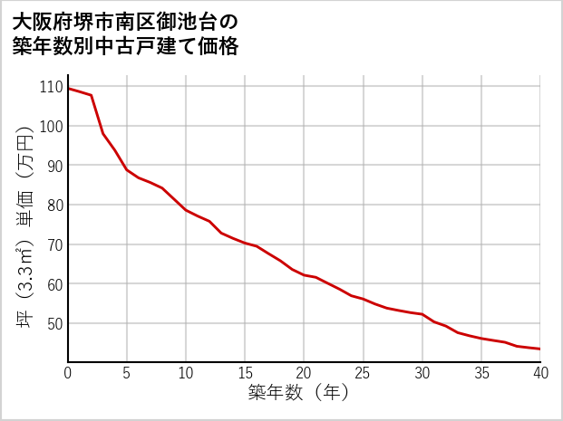大阪府堺市南区御池台の築年数別の中古戸建て坪単価