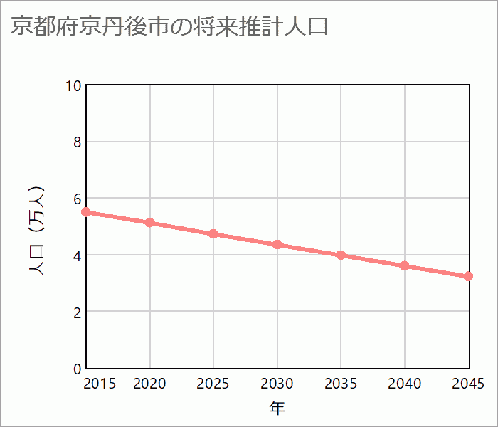 京丹後市の将来推計人口