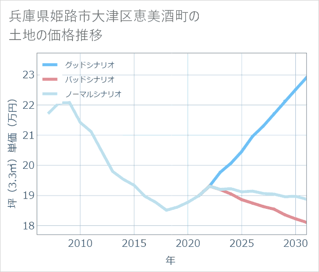 兵庫県姫路市大津区恵美酒町の土地価格推移