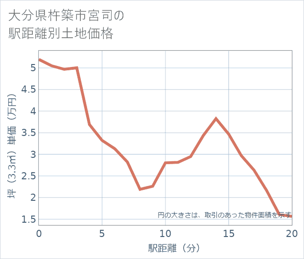 大分県杵築市宮司の徒歩距離別の土地坪単価
