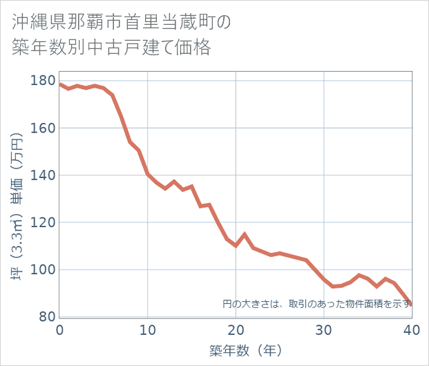 沖縄県那覇市首里当蔵町の築年数別の中古戸建て坪単価