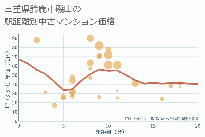 三重県鈴鹿市磯山の徒歩距離別の中古マンション坪単価