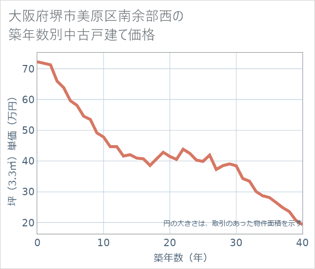 大阪府堺市美原区南余部西の築年数別の中古戸建て坪単価