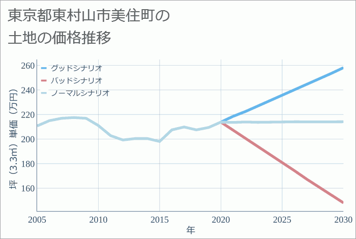 東京都東村山市美住町の土地価格推移