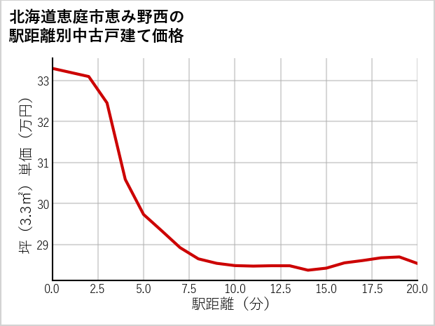 北海道恵庭市恵み野西の徒歩距離別の中古戸建て坪単価