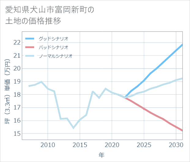 愛知県犬山市富岡新町の土地価格推移