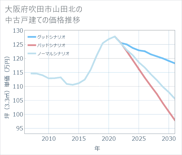 大阪府吹田市山田北の中古戸建て価格推移