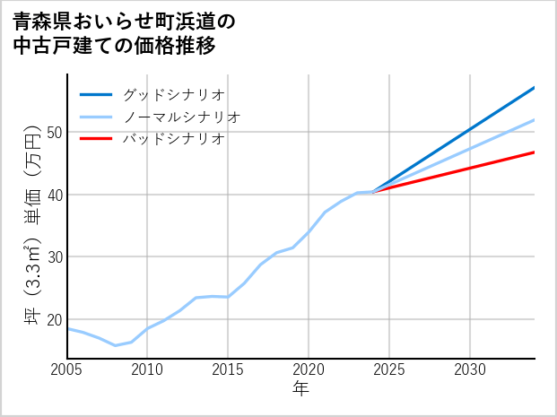 青森県おいらせ町浜道の中古戸建て価格推移