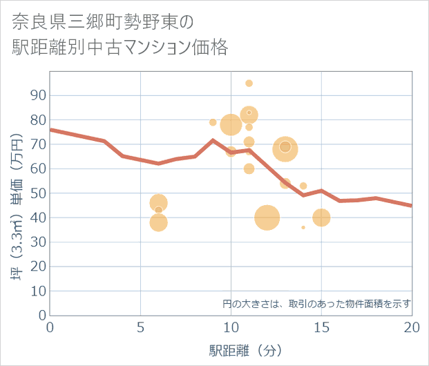 奈良県三郷町勢野東の徒歩距離別の中古マンション坪単価