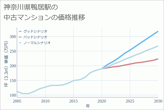 鴨居駅（神奈川県）の中古マンション価格推移