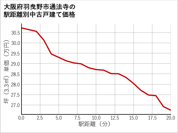 大阪府羽曳野市通法寺の徒歩距離別の中古戸建て坪単価
