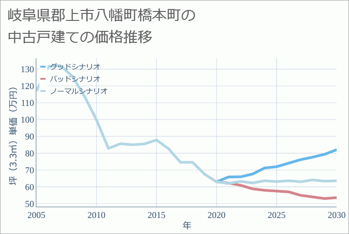 岐阜県郡上市八幡町橋本町の中古戸建て価格推移