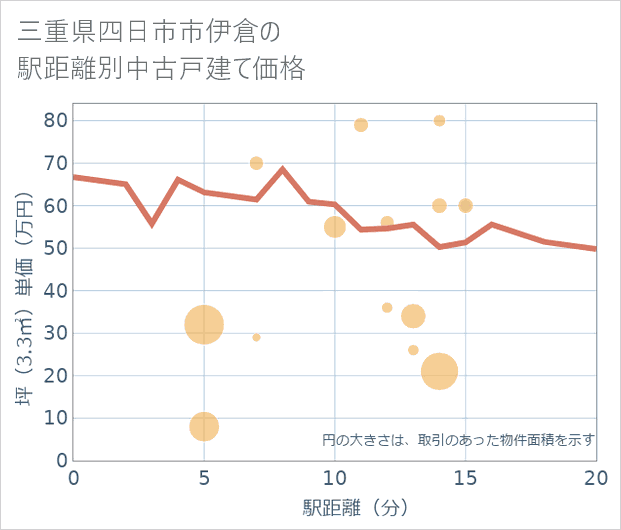 三重県四日市市伊倉の徒歩距離別の中古戸建て坪単価