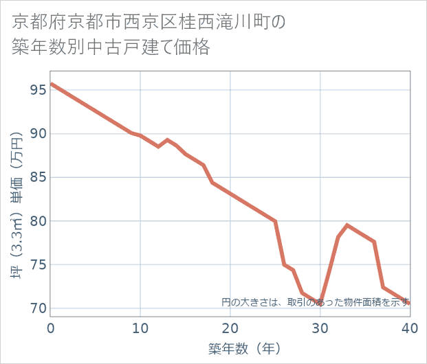 京都府京都市西京区桂西滝川町の築年数別の中古戸建て坪単価