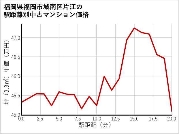 福岡県福岡市城南区片江の徒歩距離別の中古マンション坪単価